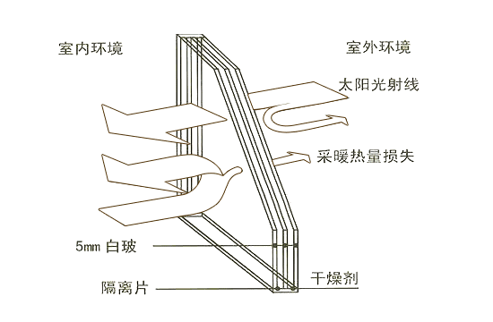 low-e玻璃結構原理