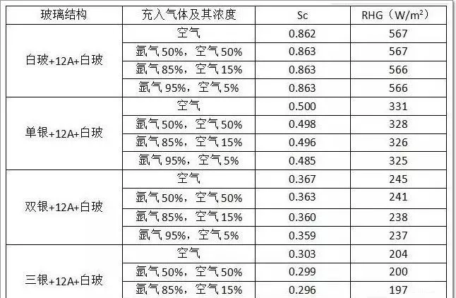 low-e玻璃參數表